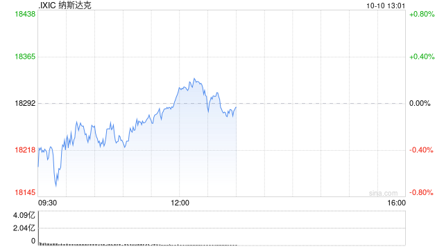 午盘：美股涨跌不一 纳指小幅上扬