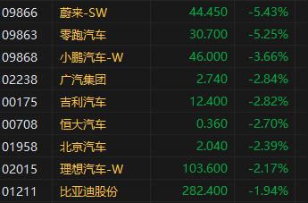 午评：港股恒指跌1.34% 恒生科指跌1.11%科网股、汽车股普跌