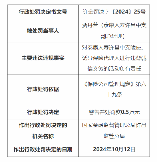 泰康人寿许昌中支一副总经理因对泰康人寿许昌中支唆使、诱导保险代理人进行违背诚信义务的活动负有责任被罚