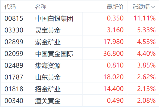 COMEX黄金续创历史新高 紫金矿业涨超4%领跑相关个股