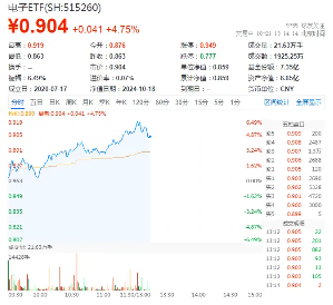 半导体或成为科技反弹“急先锋”？电子ETF（515260）盘中暴拉6%，超百亿主力资金疯狂涌入电子板块！