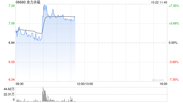 稀土概念股早盘上扬 金力永磁涨超4%中国稀土涨近3%