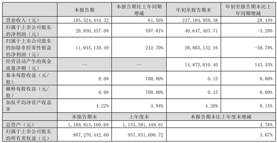 今夜，最高暴增超30倍！