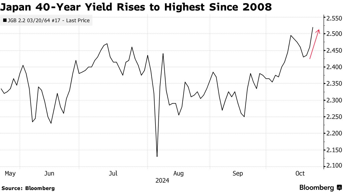 央行加息预期与“特朗普交易”夹击下，日本40年期国债收益率升至16年来最高