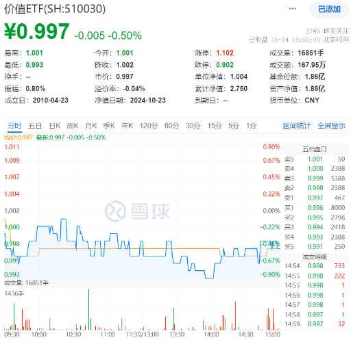 多股业绩喜人！资金密集抢筹，价值ETF（510030）60日吸金超2600万元！机构：建议保持多头思维