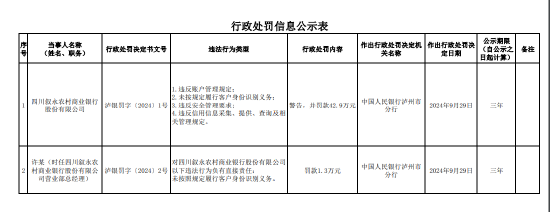 四川叙永农村商业银行被罚42.9万元：因未按照规定履行客户身份识别义务等四项违法行为