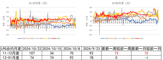 LPG：等待需求启动