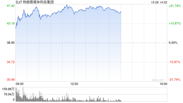 特朗普的媒体公司从9月低点暴涨272%：押注上升引散户热捧