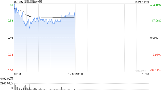 海昌海洋公园复牌大涨超16% 潜在引入战略投资者