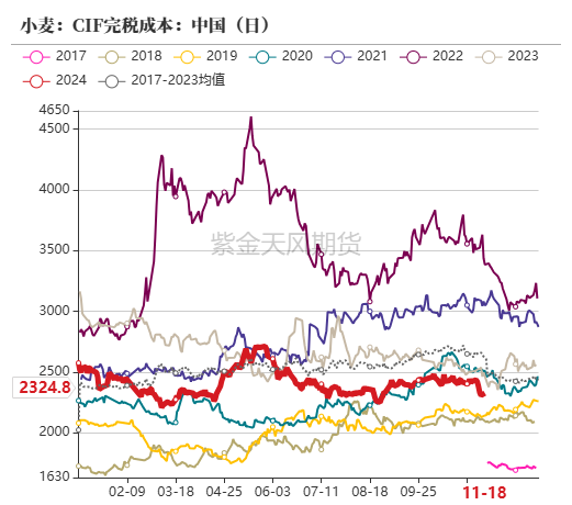 【专题】国际小麦价格下跌，国内麦价震荡运行