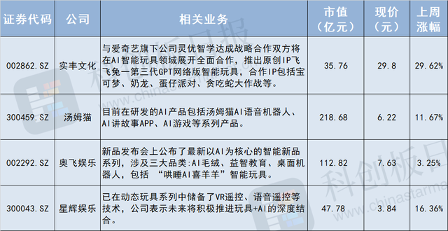 主流AI硬件缺一个爆款 AI玩具先卖断货了