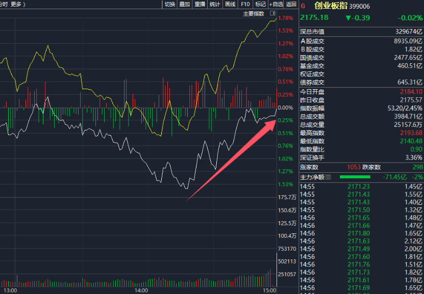 14时18分，资金涌入！外资发声：看好