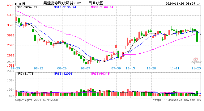 大跌16%！集运指数（欧线）期货主力合约跌停
