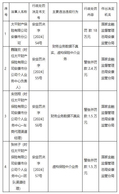 太平财险安康市分公司被罚18万元：因财务业务数据不真实 虚构保险中介业务