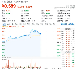 半导体带头冲锋，豆包穿越主线？硬科技宽基——双创龙头ETF（588330）盘中涨超2%，冲击日线4连阳