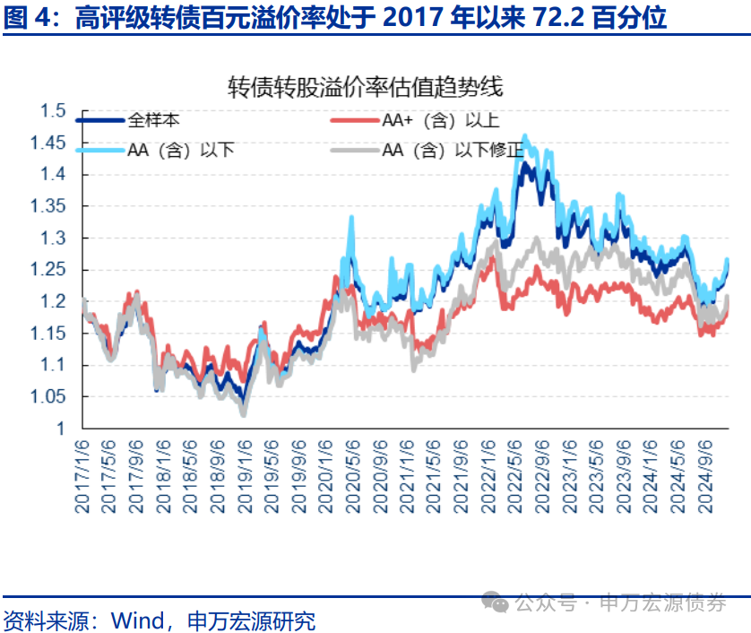 【申万固收|转债周报】转债估值坚挺，继续看多